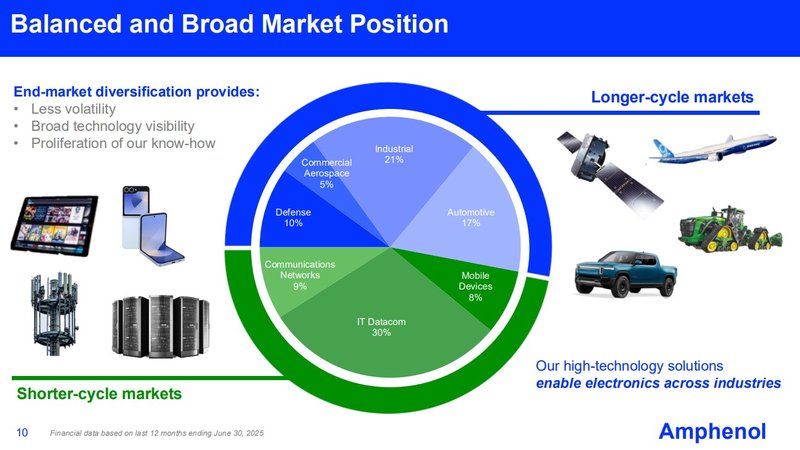 Amphenol_Marktpositionierung
