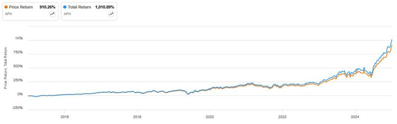 Amphenol_Total Return