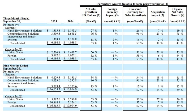 Amphenol_Umsatzentwicklung