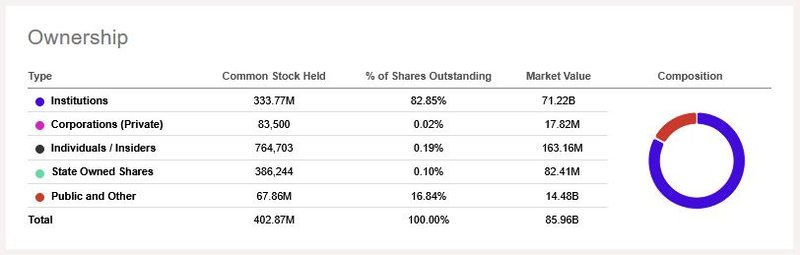 Anteil Investoren_Waste Management WM