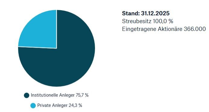 Anteil der Investoren-Gruppen_Münchener Rück
