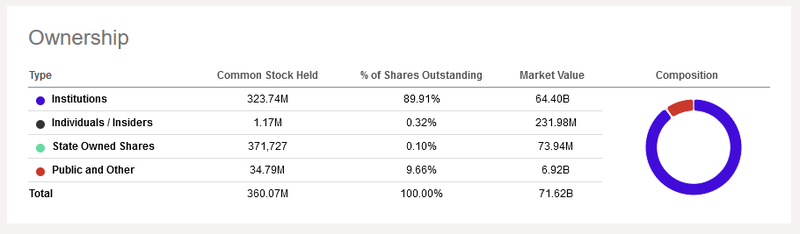 Anteile Investoren CME