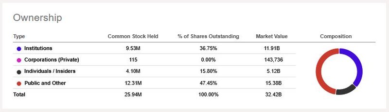 Anteile Investoren_Partners Group