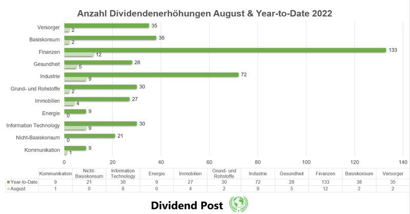 Anzahl Dividendenerhöhungen August 2022  Dividend Post Dividendenwachstum