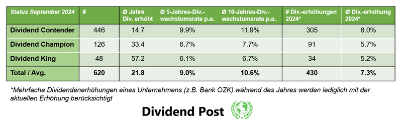 Anzahl Dividendenerhöhungen Dividend Champions Contenders Kings September 2024