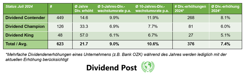 Anzahl Dividendenerhöhungen Dividend Champions Contenders Kings Juli 2024