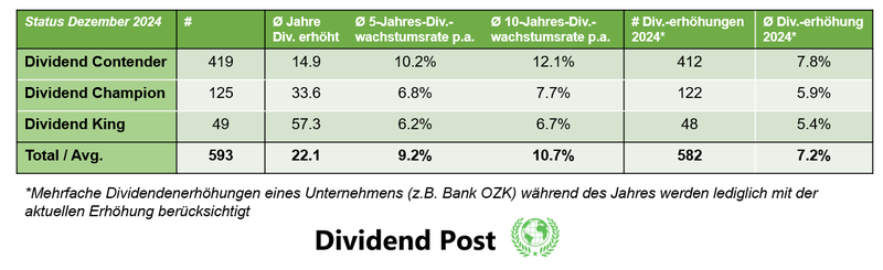 Anzahl Dividendenerhöhungen Dividend Champions Contenders Kings Dezember 2024