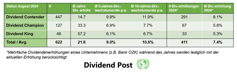 Anzahl Dividendenerhöhungen Dividend Champions Contenders Kings August 2024