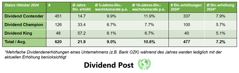 Anzahl Dividendenerhöhungen Dividend Champions Contenders Kings Oktober 2024