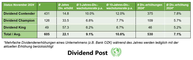 Anzahl Dividendenerhöhungen Dividend Champions Contenders Kings November 2024