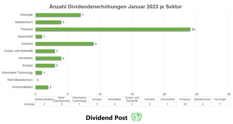 Anzahl Dividendenerhöhungen Januar 2023
