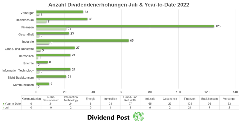 Anzahl Dividendenerhöhungen Juli
