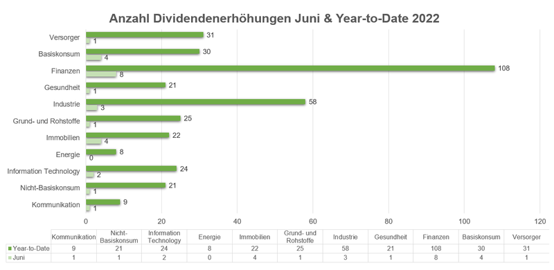Anzahl Dividendenerhöhungen Juni