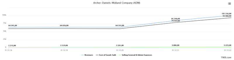 Aufwendungen ADM Archer-Daniels-Midland