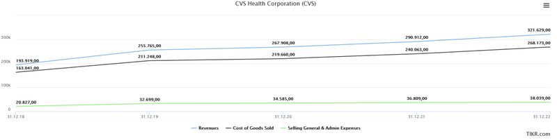 Aufwendungen CVS Health