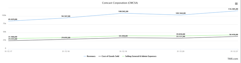 Aufwendungen Comcast Investment Case Aktienanalyse