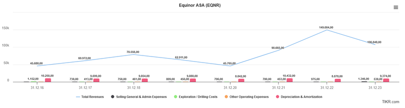 Aufwendungen Equinor