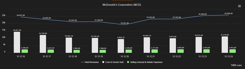 Aufwendungen McDonald&#x27;s