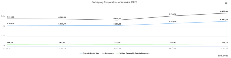Aufwendungen Packaging Corporation of America