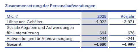 Aufwendungen Personal_Münchener Rück