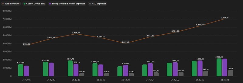 Aufwendungen_Roper Technologies