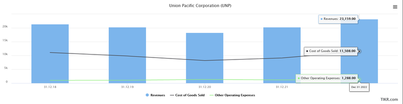 Aufwendungen_Union Pacific