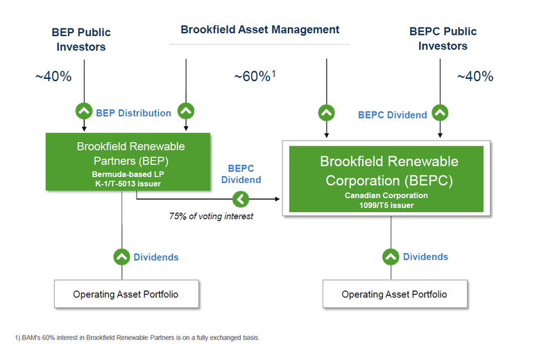 BEP BEPC Brookfield Renewable