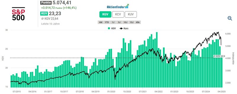 Bewertung S&P500
