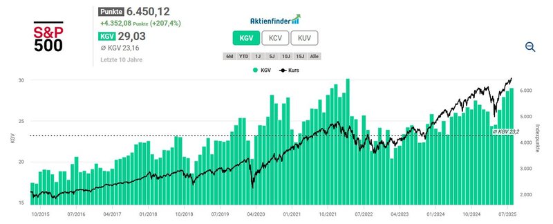 Bewertung S&P 500
