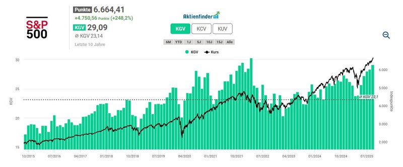 Bewertung S&P 500_202509