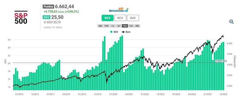 Bewertung S&P 500_202510