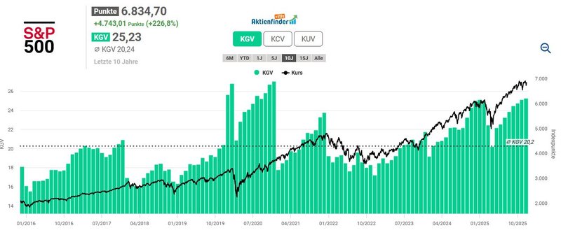 Bewertung S&P 500_202512