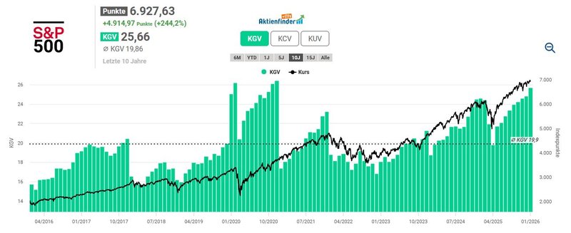 Bewertung S&P 500_202601