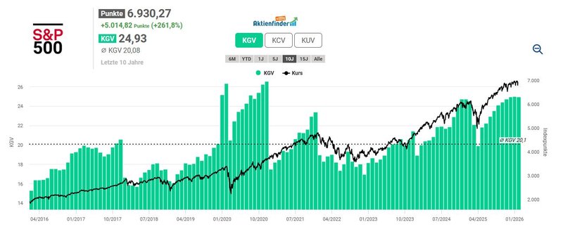 Bewertung S&P 500_202602