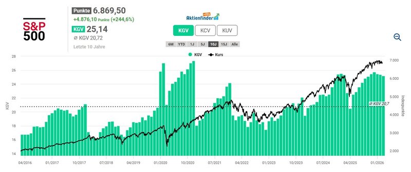 Bewertung S&P 500_202603