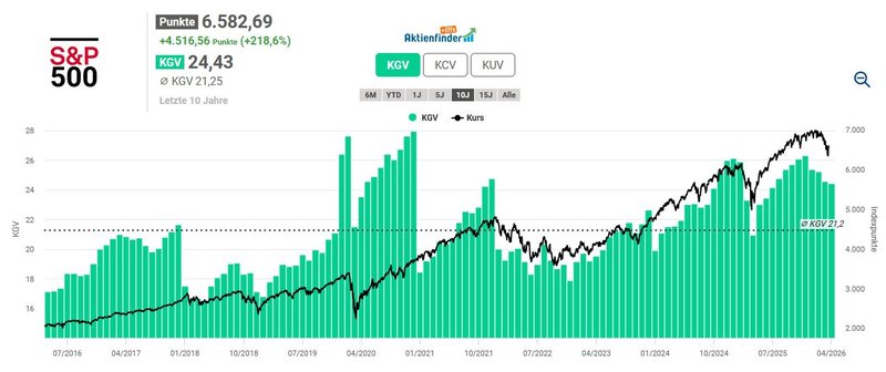 Bewertung S&P 500_202604
