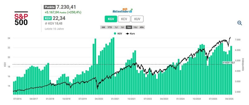 Bewertung S&P 500_202605