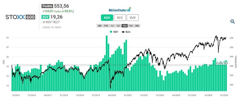 Bewertung STOXX Europe 600