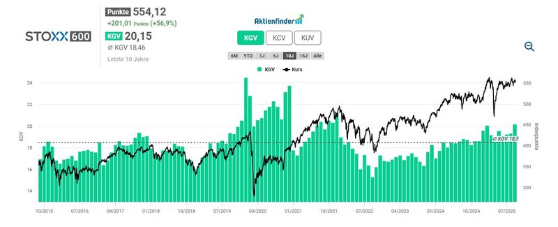 Bewertung STOXX Europe 600_202509