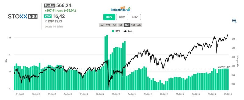Bewertung STOXX Europe 600_202510