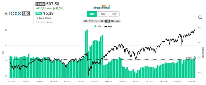 Bewertung STOXX Europe 600_202512