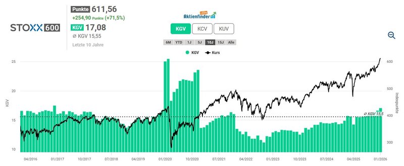 Bewertung STOXX Europe 600_202601