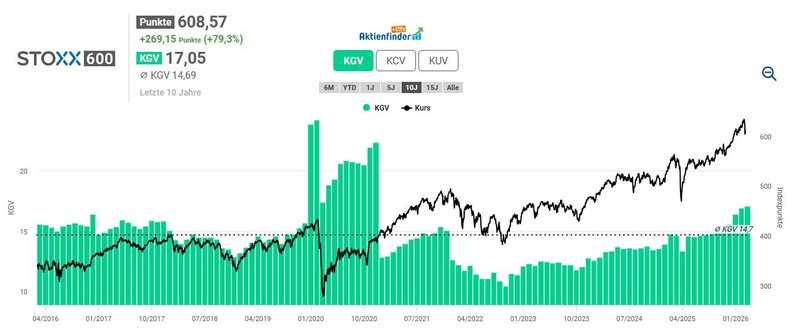 Bewertung STOXX Europe 600_202603