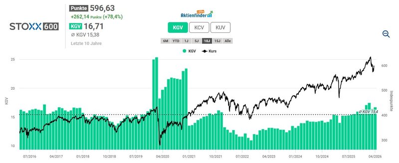 Bewertung STOXX Europe 600_202604