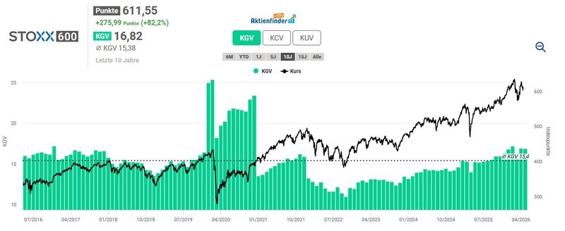 Bewertung STOXX Europe 600_202605
