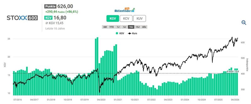 Bewertung STOXX Europe 600_202606