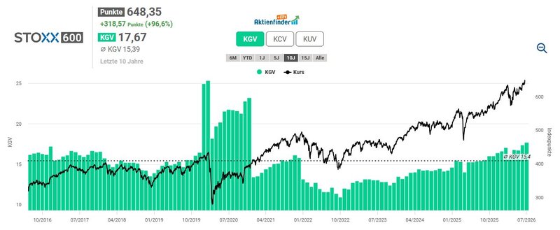 Bewertung STOXX Europe 600_202607
