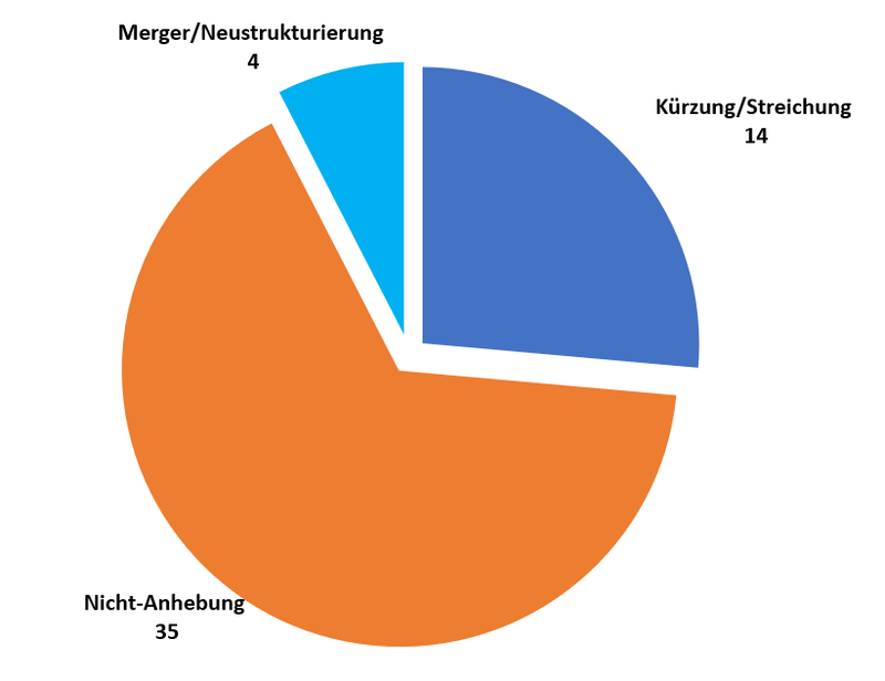 Blog Jahresabschluss 2024 Exits Gründe