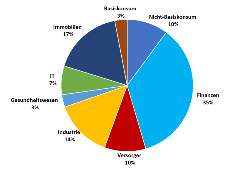 Blog Jahresabschluss 2024 Neuzugänge Sektoren