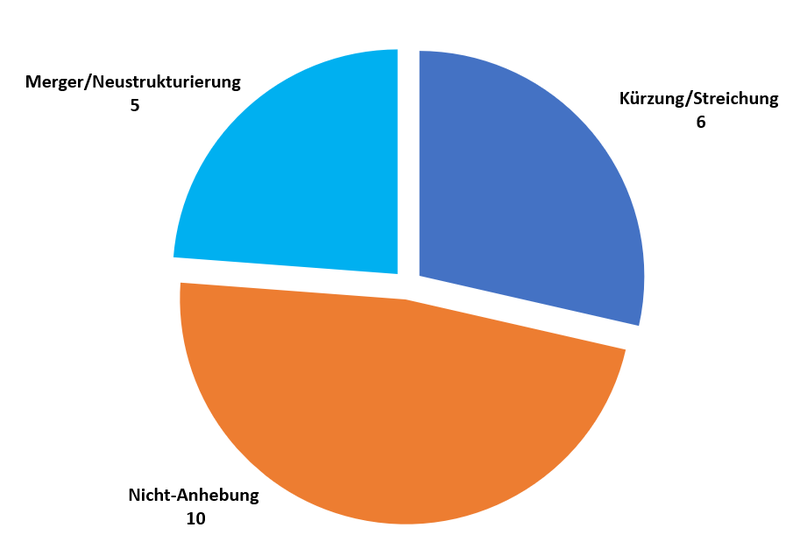 Blog Jahresabschluss 2025 Exits Gründe
